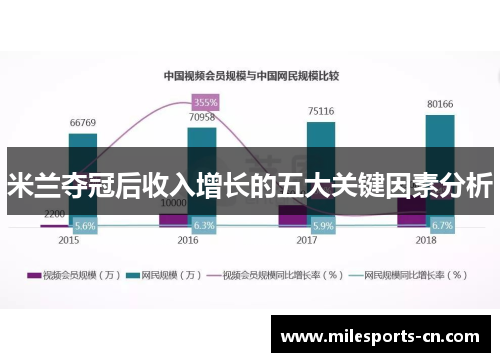 米兰夺冠后收入增长的五大关键因素分析